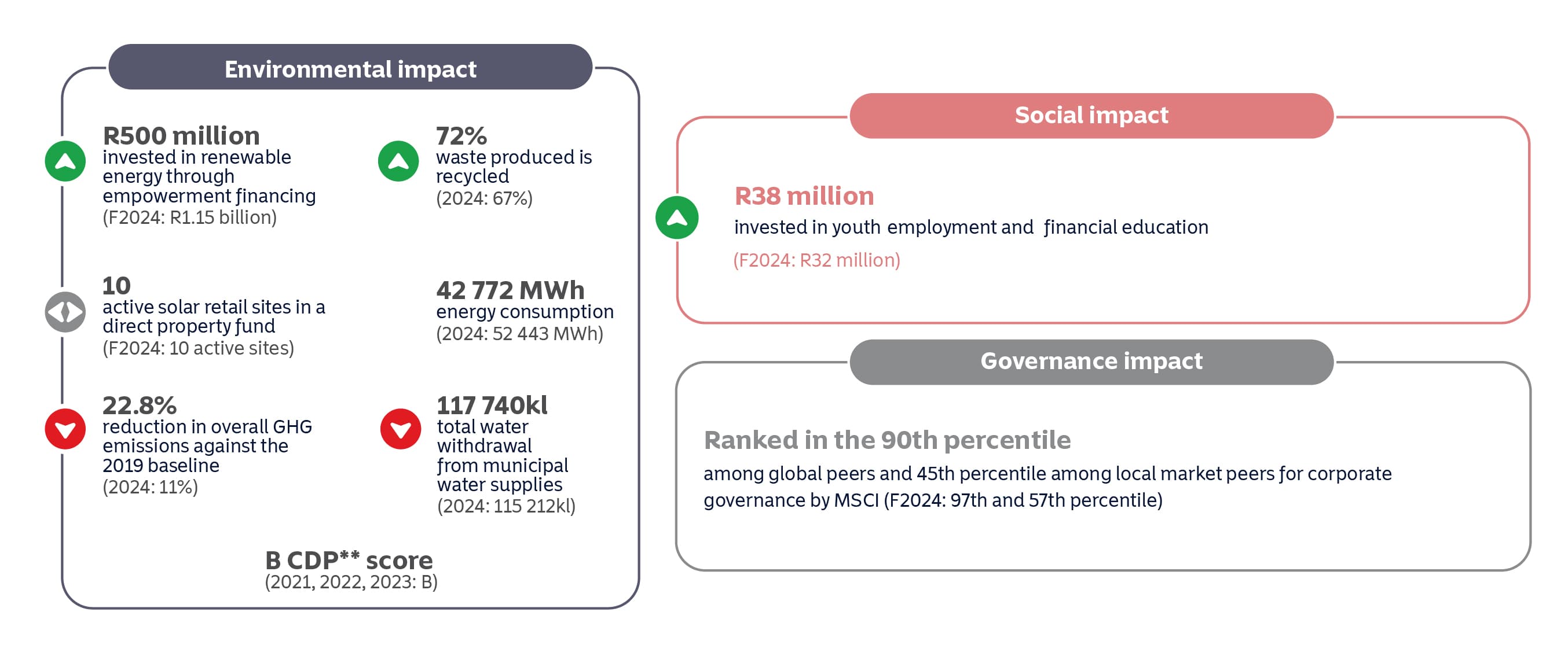 An infographic depicting Momentum Group&rsquo;s greener operations, greener products and services, empowerment financing KPIs and total group emisions.