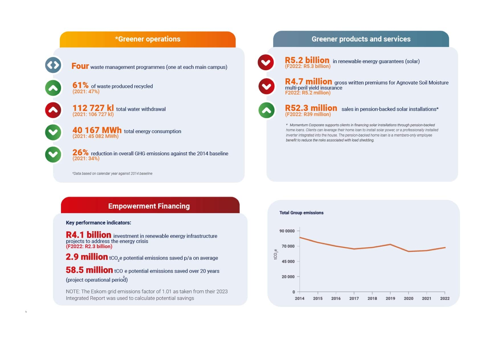 An infographic depicting Momentum Group’s greener operations, greener products and services, empowerment financing KPIs and total group emisions.