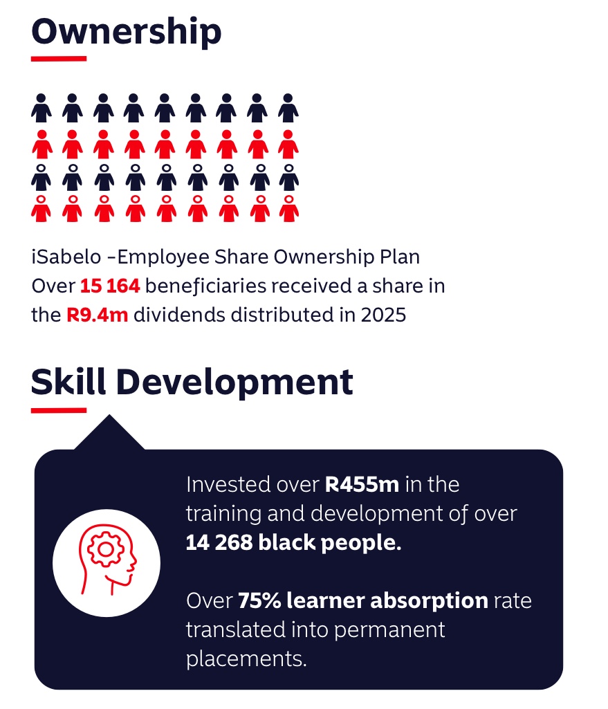Momentum Group B-BBEE transformation infographic showing ownership, employment equity, skills development, supplier development, preferential procurement, socio-economic impact, and empowerment financing results.