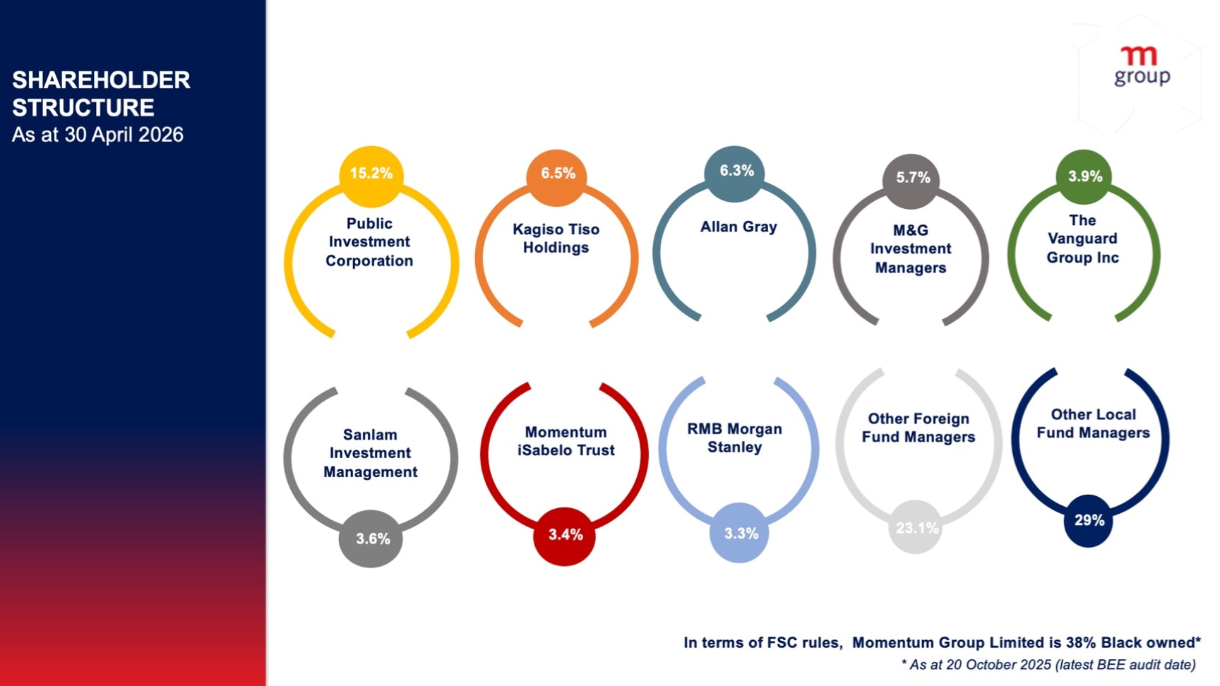 An infographic depicting Momentum Group&rsquo;s shareholder structure as of 30 April 2026.
