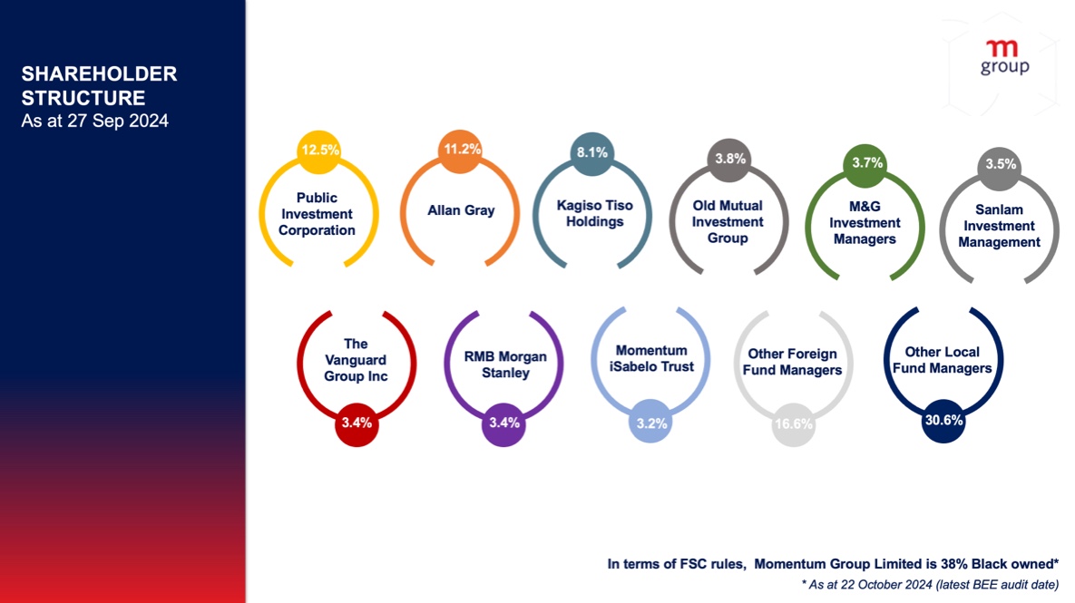 An infographic depicting Momentum Group’s shareholder structure as of 28 June 2024.