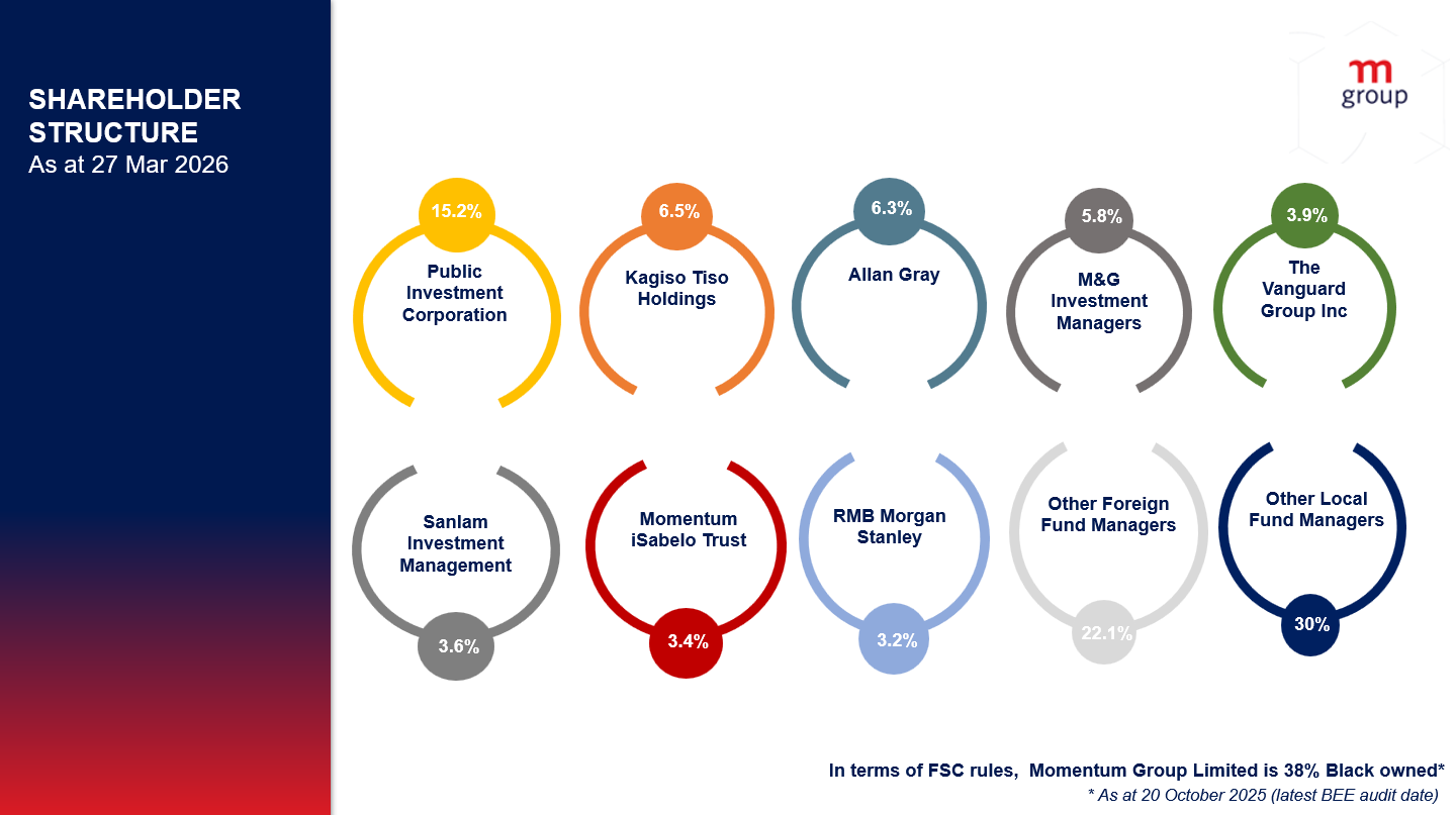 An infographic depicting Momentum Group&rsquo;s shareholder structure as of 27 March 2026.
