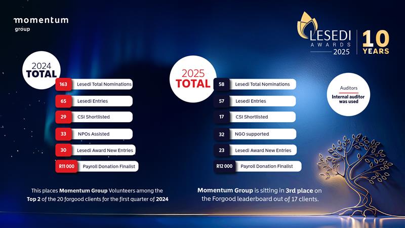 An infographic comparing audited Lesedi nominations received in 2024 and 2025.